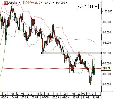 FX-ドル円-１２／１２