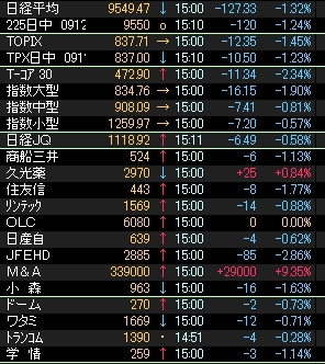 株式主要指標（日経平均・TOPIX・日経225先物・コア30・ジャスダック）02380.JPG
