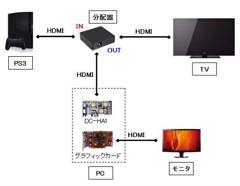 PS3ゲーム動画HDキャプチャのための機器の接続