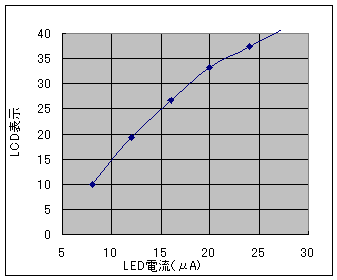 LED電流とLCD表示の関係